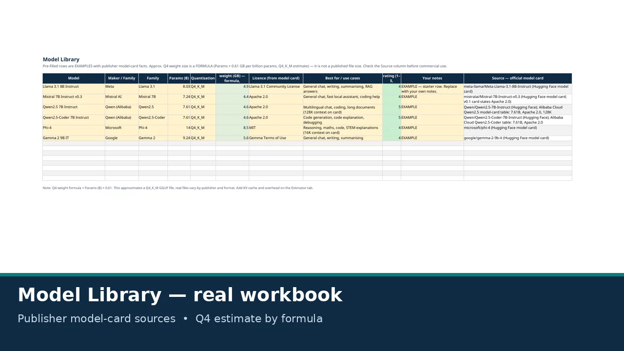 Model Library preview from the Self-Hosted AI Lab Kit workbook
